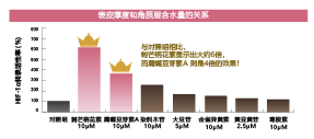 紅車軸草花提取物(圖5)